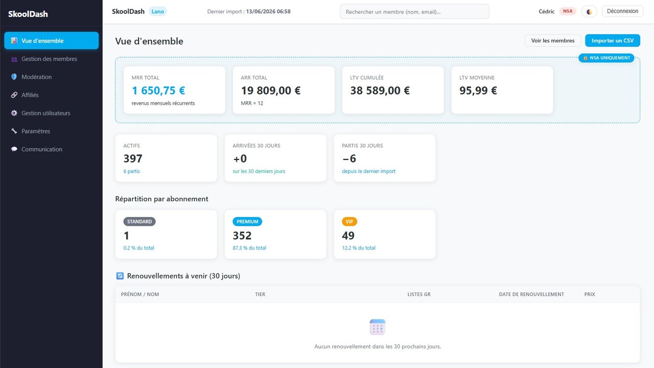 Aperçu du tableau de bord SkoolDash : indicateurs financiers, nombre de membres et renouvellements d'une communauté Skool
